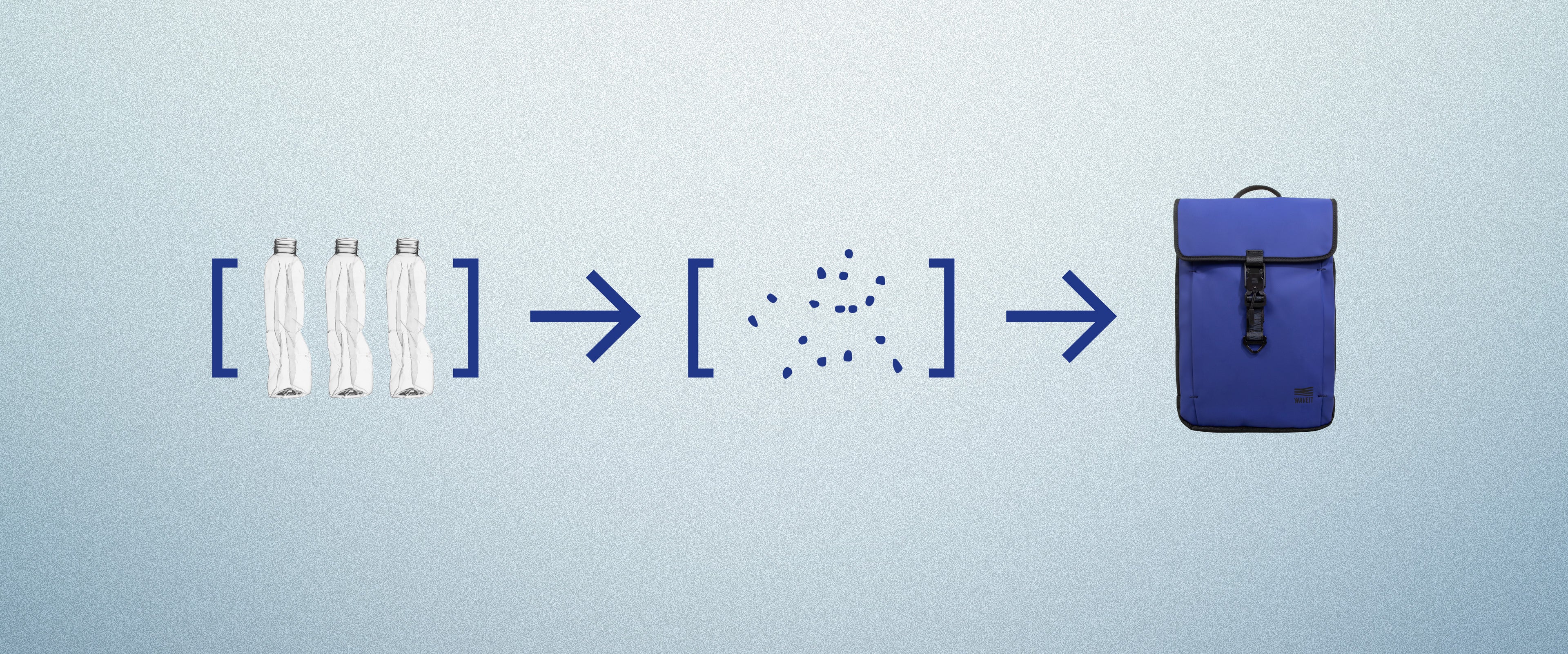 Visual representation of the WAVEIT process: converting plastic bottles into sustainable backpacks, highlighting eco-friendly production steps.