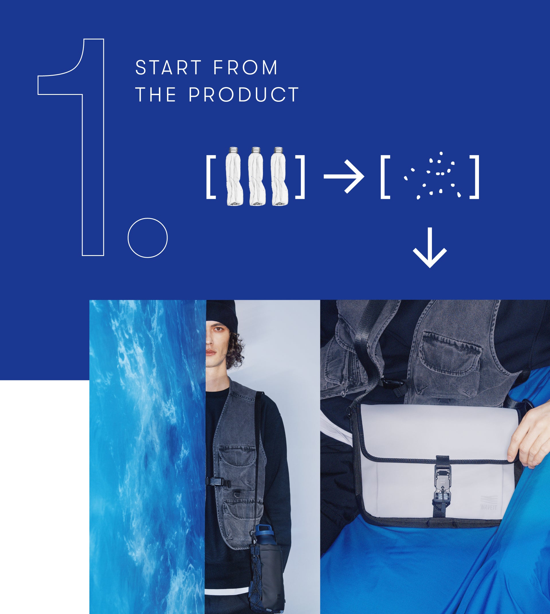 WAVEIT promotional graphic explaining the transformation of plastic bottles into sustainable fashion products, featuring a model wearing eco-friendly clothing and a crossbody bag.